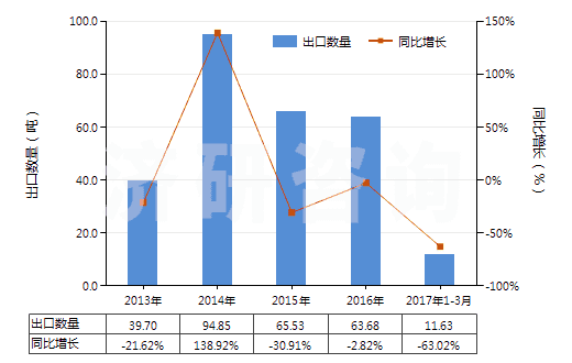 2013-2017年3月中國其他芳香族聚酰胺短纖（未梳或未經(jīng)其他紡前加工）(HS55031190)出口量及增速統(tǒng)計